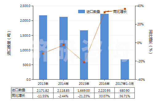 2013-2017年3月中國尼龍-6，6彈力絲（每根單紗細(xì)度≤50特）(HS54023112)進(jìn)口量及增速統(tǒng)計(jì)
